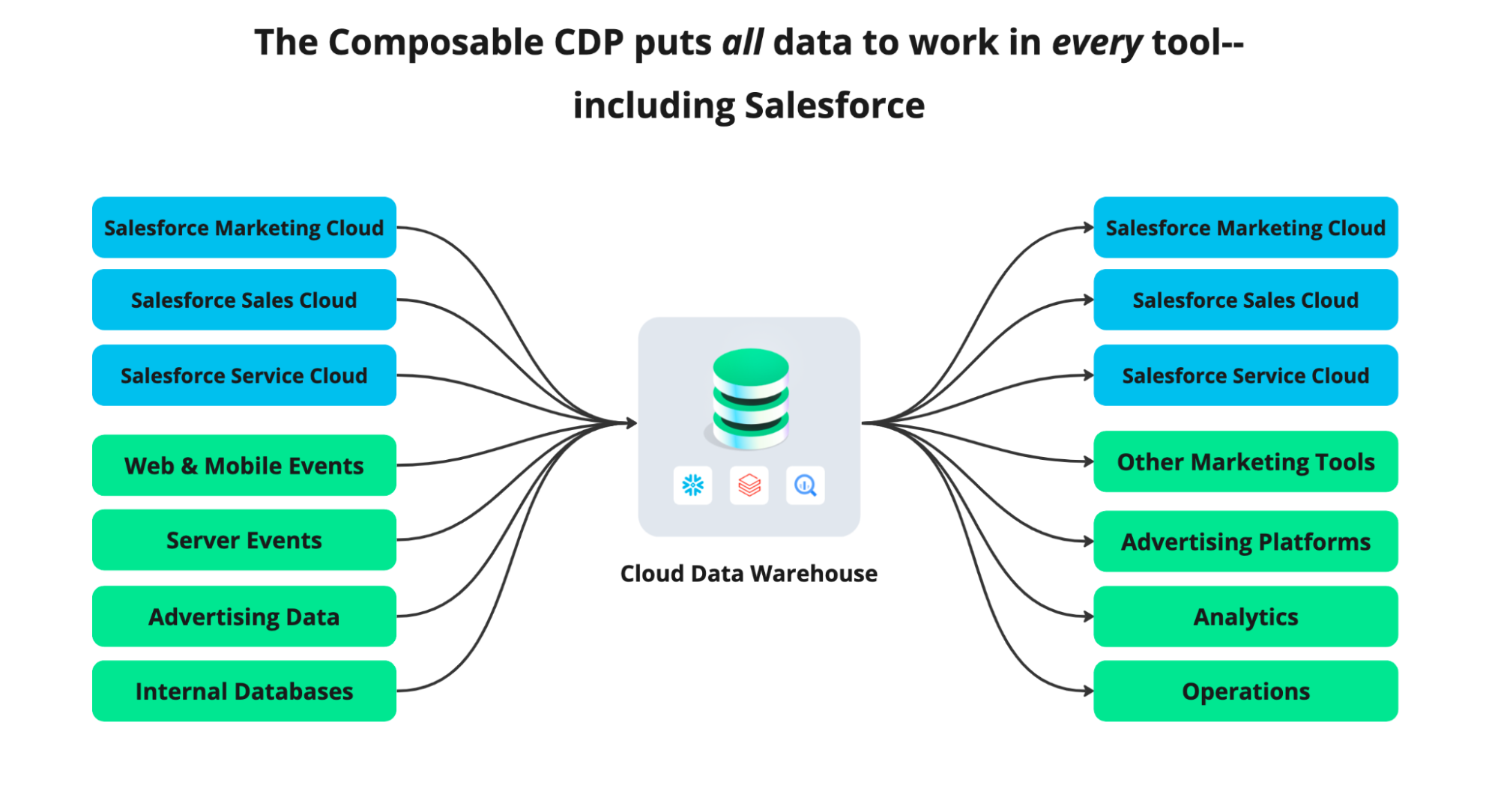 The Composable CDP supports Salesforce